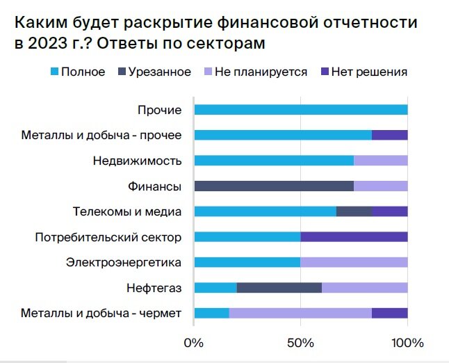    Раскрытие отчетности в 2023 году в различных секторах«БКС Мир инвестиций»