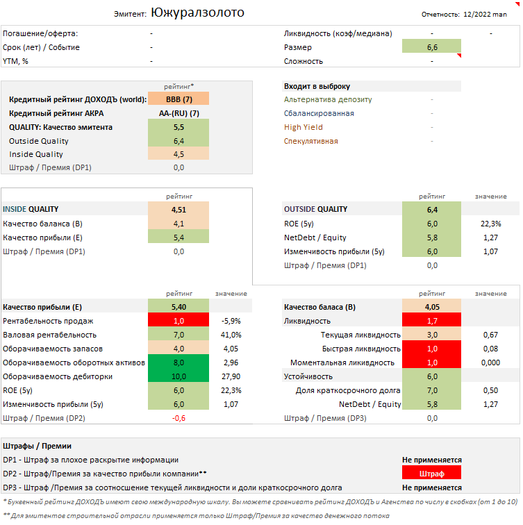 Отчет об оценке качества эмитента. Источник: УК ДОХОДЪ