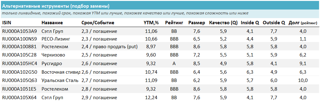 Альтернативные инструменты для двухлетнего выпуска. Источник: УК ДОХОДЪ