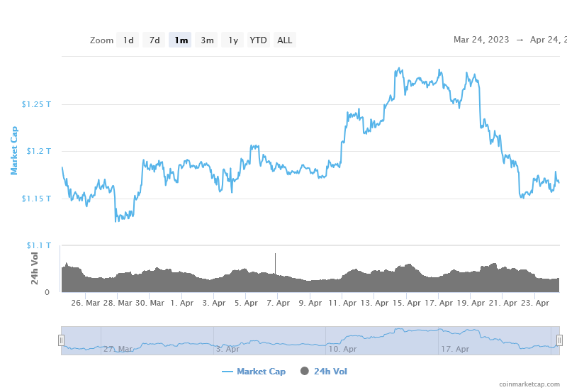 График капитализации мирового рынка криптовалют | Источник: CoinMarketCap