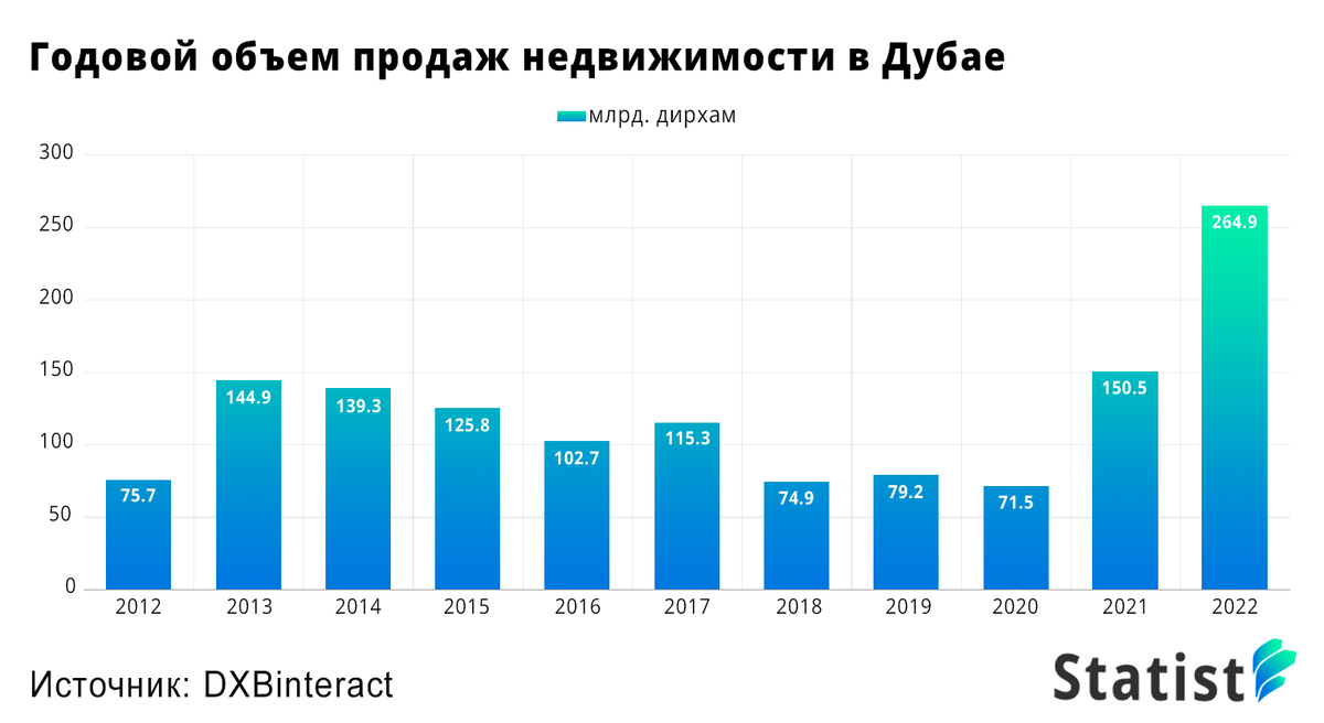 Погода в дубае в январе 2025 года. Рост продаж. Рост недвижимости по годам график. Динамика цен на недвижимость в Дубае.