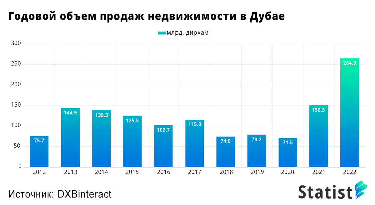 Температура воды в дубае в апреле 2024. Рост продаж. Тенденция роста недвижимости. Рост цен на недвижимость в Дубае. График стоимости недвижимости в Дубае по годам.