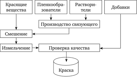 Типографская краска – виды и технологии производства.