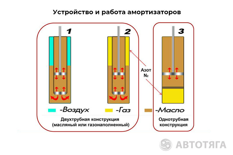 Какие амортизаторы лучше: газовые, масляные или газомасляные?