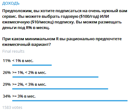 Опрос в канале Telegram УК ДОХОДЪ