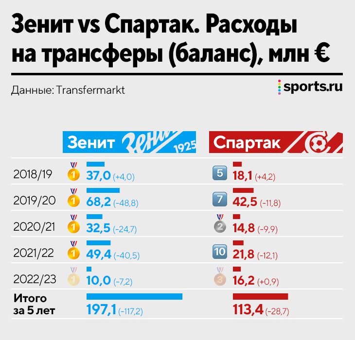 Трансферы на спортс