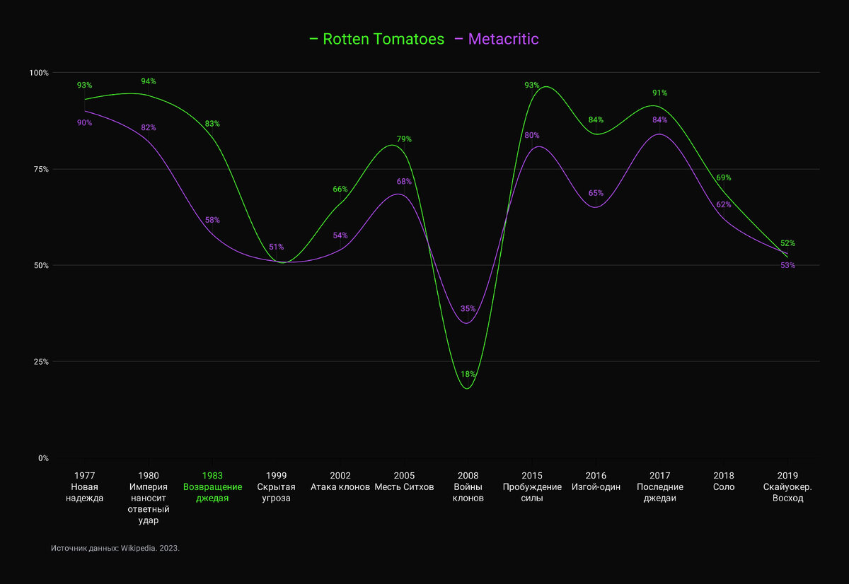 "Звездные войны" – рейтинг критиков (подготовлено Некинокритиком)