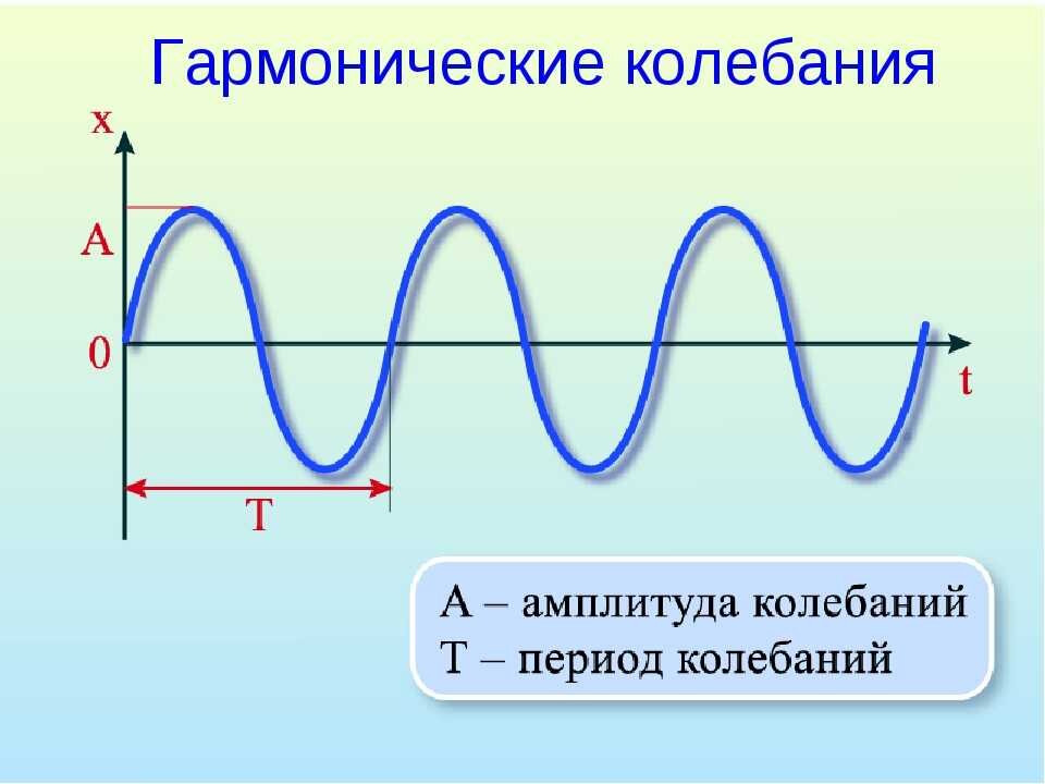 Ν 1 t. Амплитуда гармонических колебаний формула. Гармонические колебания формулы 9 класс. Период гармонических колебаний формула. Амплитуда колебаний на графике