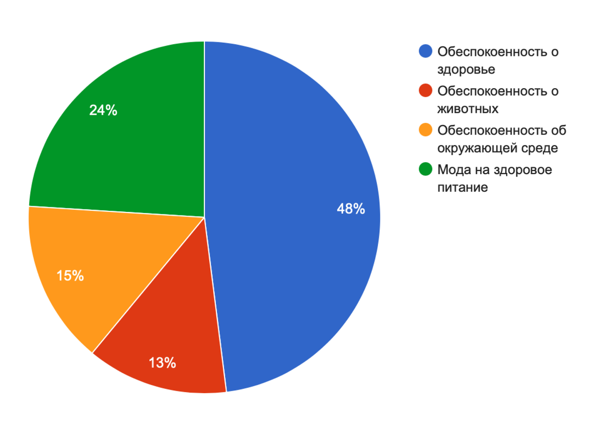 Здоровое питание становится популярным на Ближнем Востоке | RUSFAIR GROUP |  Дзен