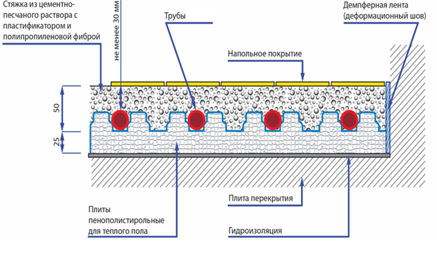 Теплые водяные полы