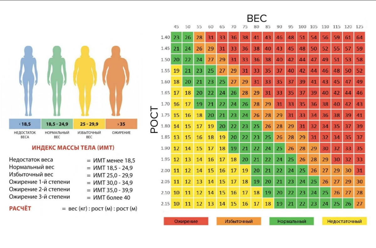 Вес при росте 180 у женщин. BMI таблица. Таблица идеального веса для подростков. Идеальный вес для подростка. Нормальный вес при росте.