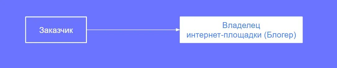 Договор с блогером на размещение рекламы в ютуб образец