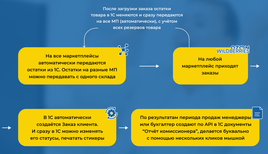 Работа менеджера после интеграции 1С с маркетплейсами
