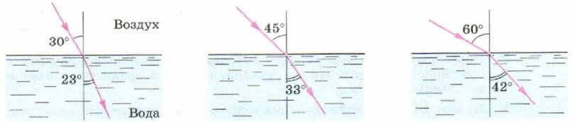 Угол преломления от показателя преломления. Как угол преломления зависит от угла падения. Зависимость угла преломления от среды. Угол ппрело. Зависимость показателя преломления от угла падения.