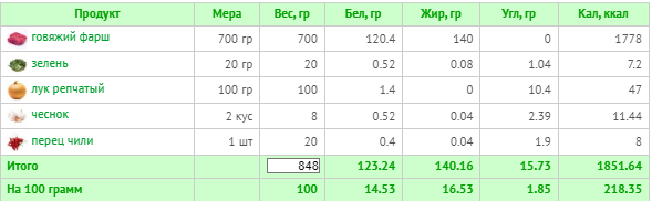 Котлетки с говяжьим фаршем (расчет калорий  Calorizator.ru)