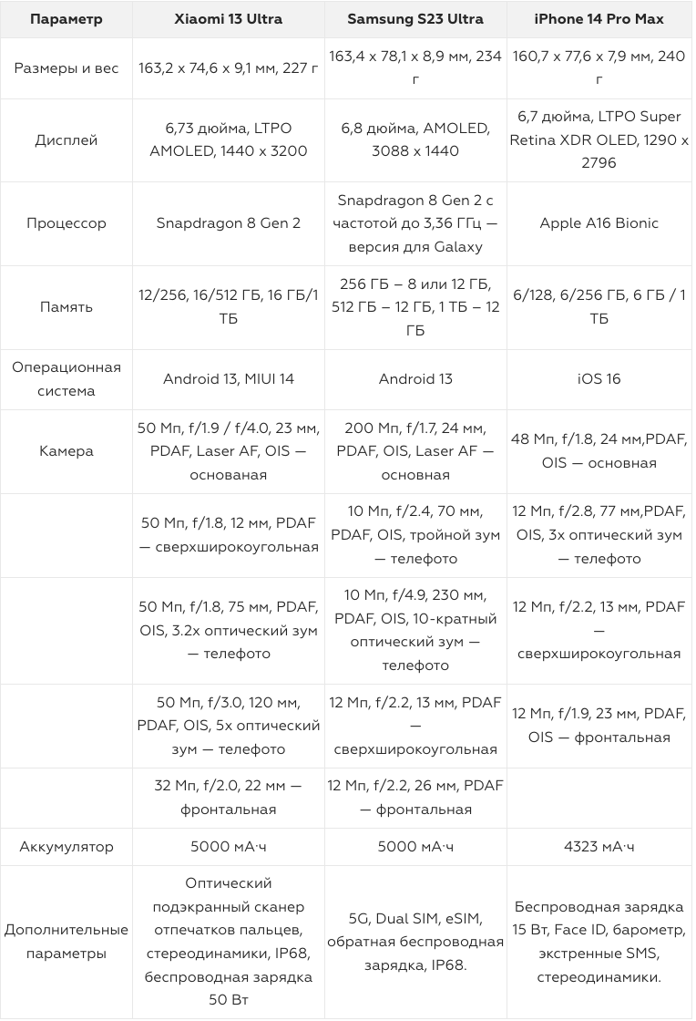 Сравнение Xiaomi 13 Ultra, Samsung S23 Ultra и iPhone 14 Pro Max — выбираем  флагман | Фотосклад.Эксперт | Дзен