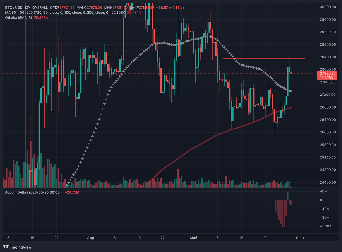 12-ЧАСОВОЙ ГРАФИК БИТКОИНА. ИСТОЧНИК: CRYPTOVIZOR