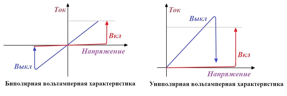 Вольтамперные характеристики мемристоров.