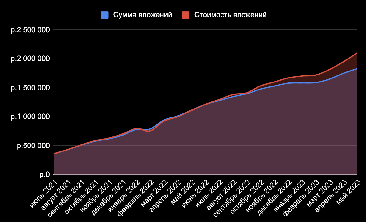 Итоги 23 месяцев инвестиций. 2,10 млн рублей