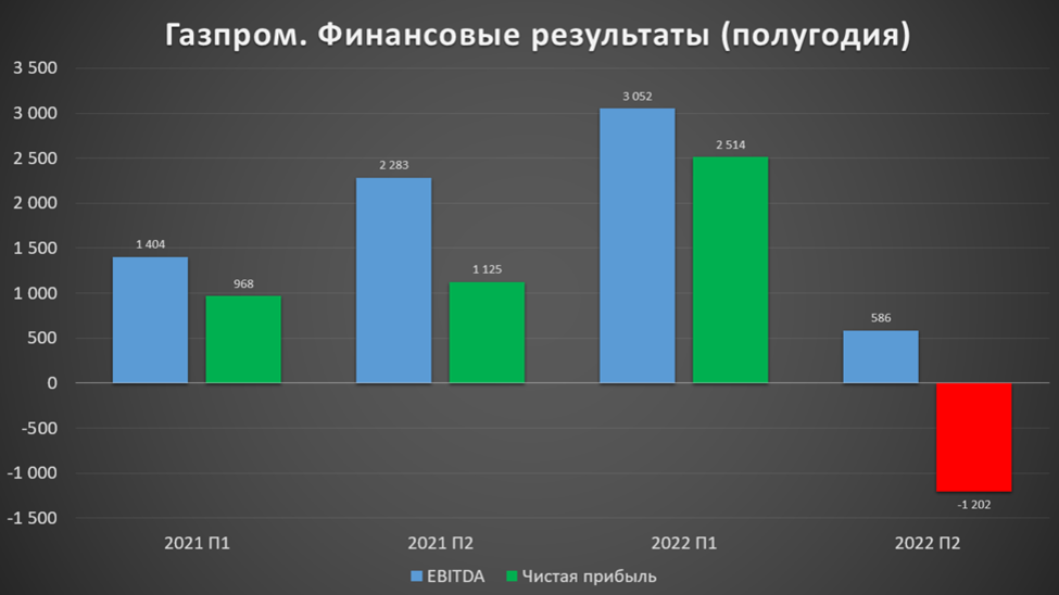 дивиденды газпрома за последние 10 лет. дивиденды газпрома по годам. дивиденды по акциям газпрома. Gazp дивиденды. дивиденды газпрома по годам.