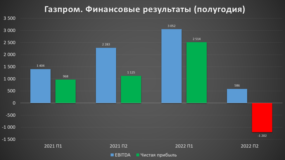 Отчет газпрома. Отчетность Газпрома за 2022. Финансирование убыток.