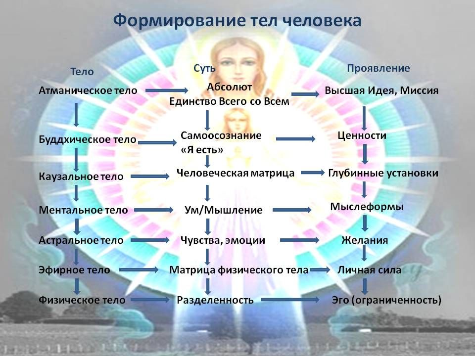 описание тонких тел. семь тонких тел человека. физическое эфирное астральное тела. описание тонких тел. описание тонких тел.