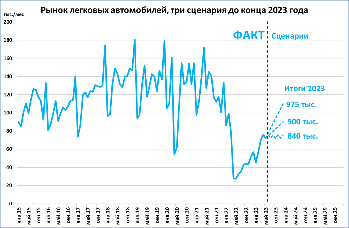 840 тыс. График продаж. График роста продаж. График экономики. График продаж по годам.