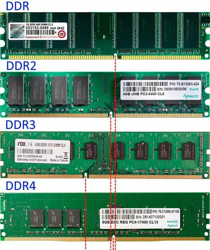 Как узнать какой ддр. Оперативная память ddr1 ddr2 ddr3 ddr4. памяти: simm, dimm, ddr, ddr2, ddr3, ddr4.. ддр3 и ддр2 отличия. оперативная память ddr3 и ddr4 разница.
