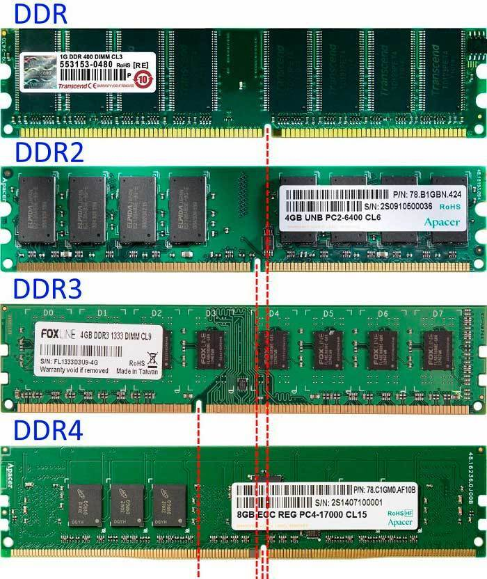 Чем отличается оперативная память. Оперативная память ddr1 ddr2 ddr3 ddr4. Памяти: Simm, DIMM, DDR, ddr2, ddr3, ddr4.. Ддр3 и ддр2 отличия. Оперативная память ddr3 и ddr4 разница.