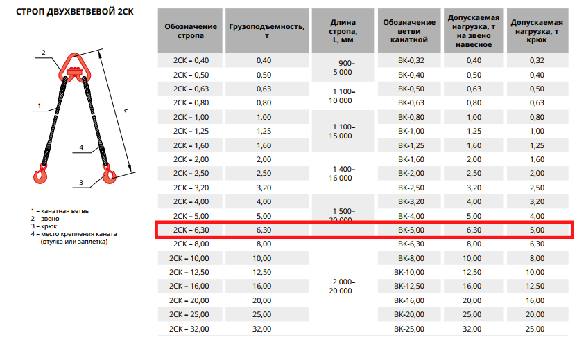 Подбор строп. Строп 2ск заплетка. Строп двухветвевой 2ст-16/5000. Заплетка канатных строп. Стропы заплетка или втулка.