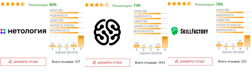 Скилфактори отзывы Гикбрейнс, Netology
