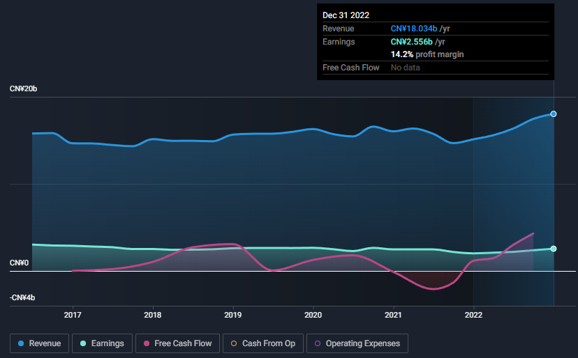 Выручка, прибыль и свободный денежный поток