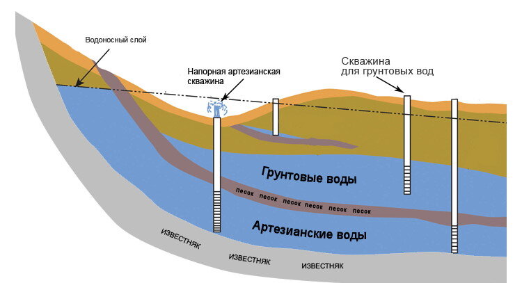 Рисунок - Залегания пластов