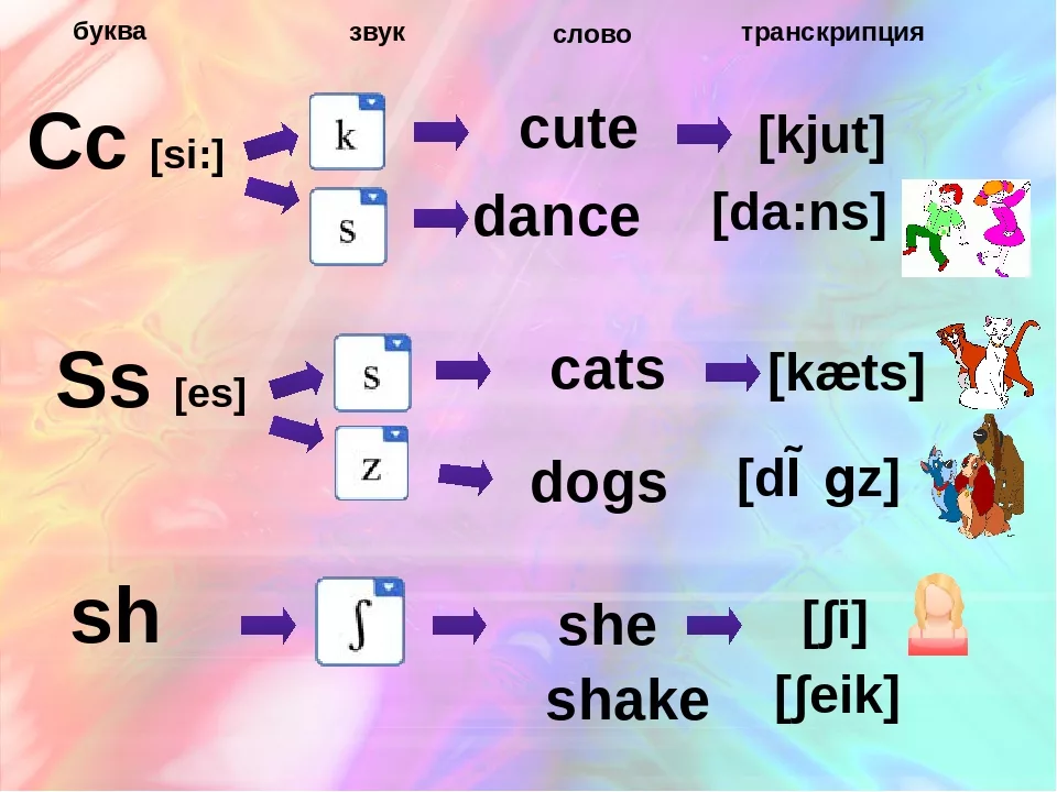 Dog транскрипция и перевод. Английские звуки. Звук c в английском языке. Произношение английских звуков. Чтение транскрипции в английском.