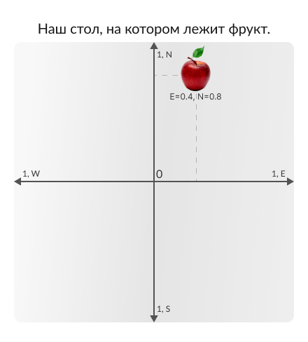 Таким образом мы получаем картинку, где яблоко лежит в северо-восточной части стола.