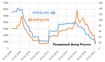 Динамика Резервного Фонда РФ