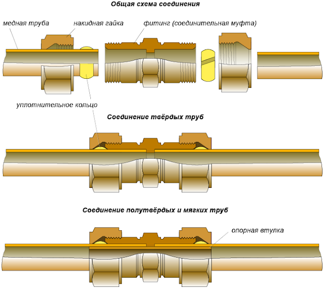Способы соединения труб различного типа