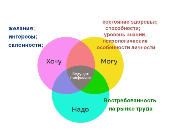 Диаграмма по выбору профессии