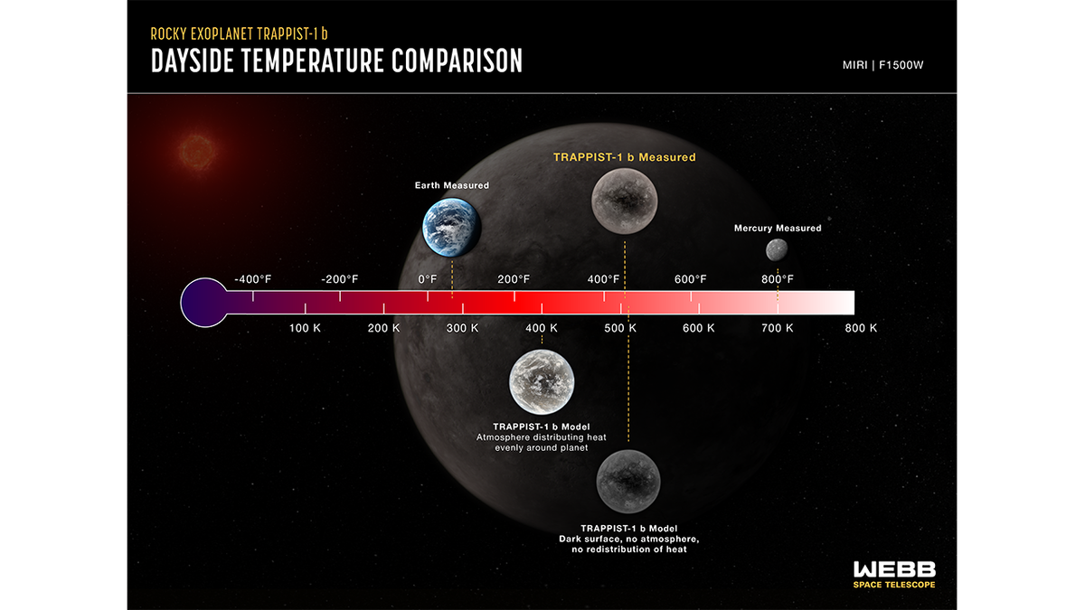 Этот график сравнивает дневную температуру TRAPPIST-1 b, измеренную с помощью средне-инфракрасного прибора Уэбба (MIRI), с компьютерными моделями того, какой была бы температура при различных условиях. 