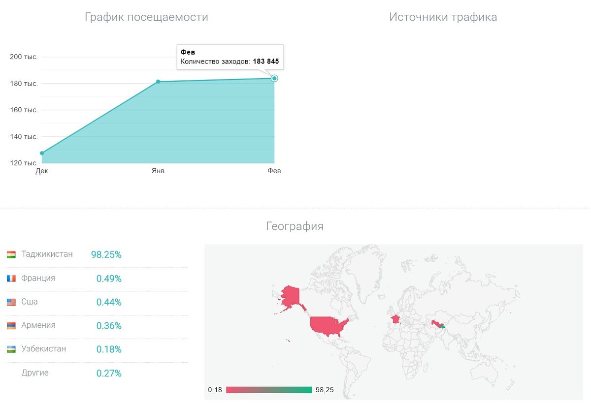 Статистика посещаемости TopVideo с сайта be1.ru