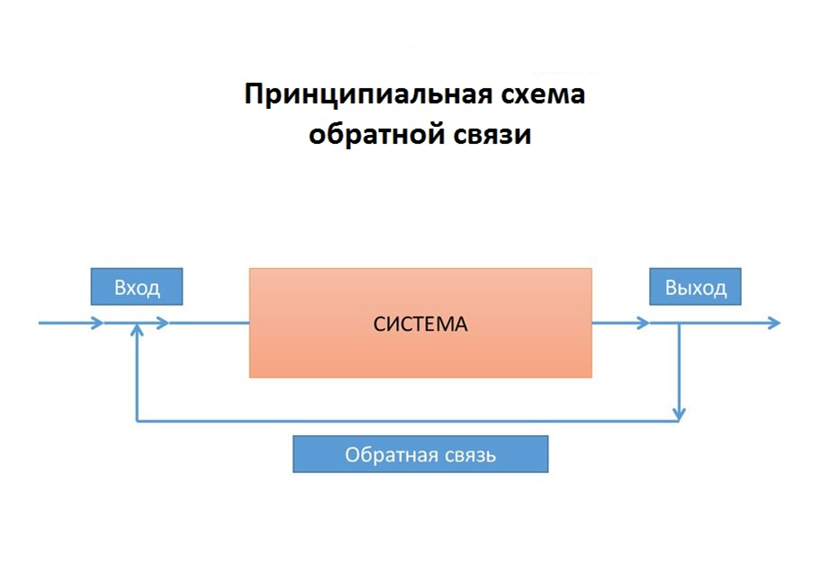 Структурные схемы автоматического контроля, регулирования и управления