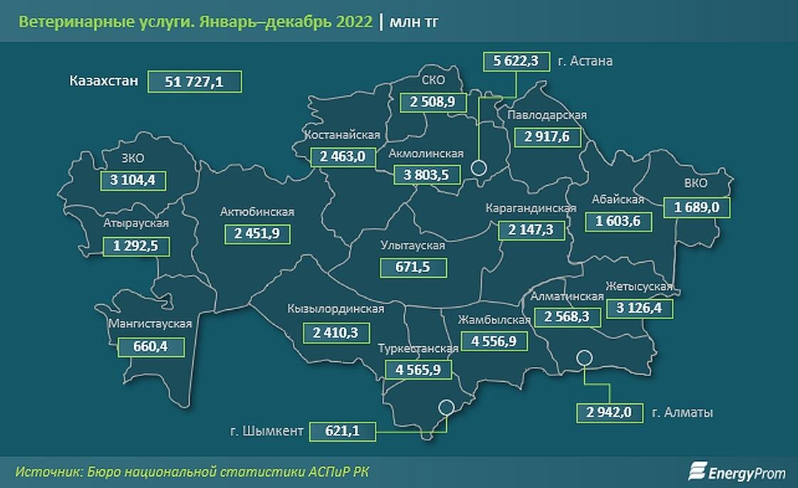    Ветеринарные услуги в Казахастане:energyprom.kz