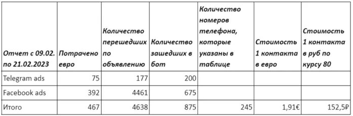 Таблица с результатами в платных каналах