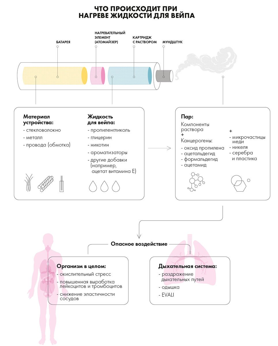 Самый безопасный вейп. Самый безопасный вэйп. Как бросить парить вейп. Профилактика вейпа. Как бросить парить вейп с никотином.