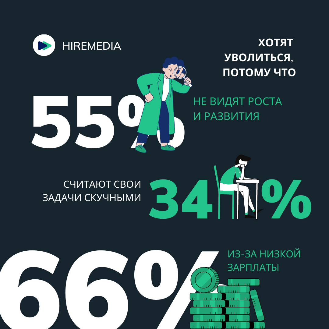 77% россиян недовольны своим местом работы | HireMedia - эффективный  рекрутмент и автоматизация найма | Дзен