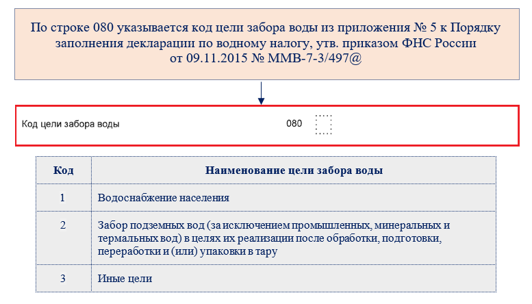 Налоговая декларация по водному налогу: образец заполнения | Налог ...