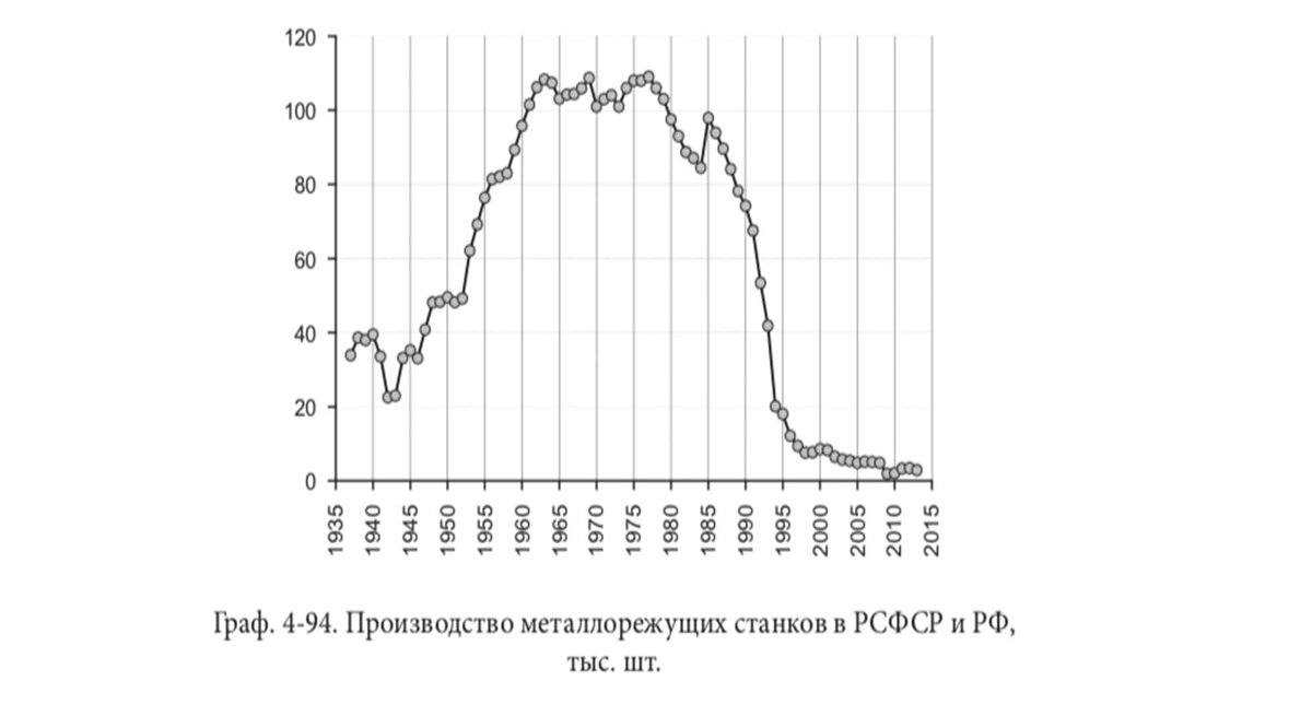 График производства станков в РСФСР и РФ