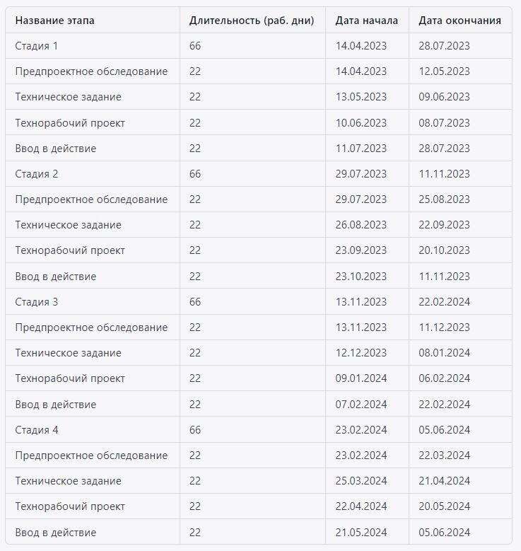 Таблица 1. План проект от ИИ