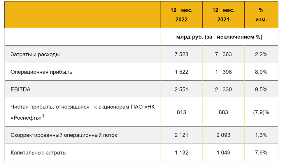 Роснефть совет директоров 2024. Роснефть выручка за 2022. Роснефть показатели. Чистая прибыль Роснефти за 2022. Роснефть показатели за 2022.