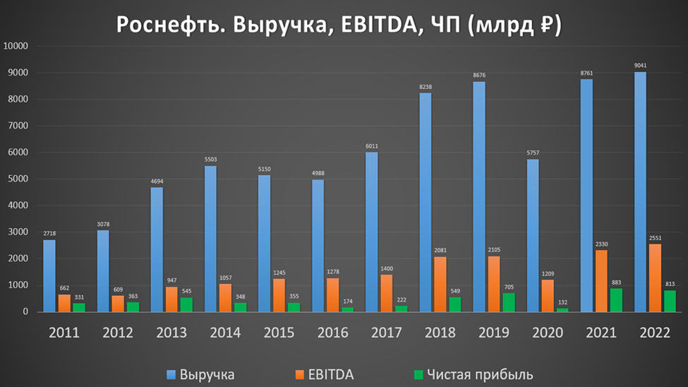 Дивиденды роснефть в 2023 году. Роснефть дивиденды. Динамика. Динамика к прошлому году. Роснефть дивиденды 2022.